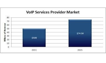 What Will Be The Growth of VoIP in 2015